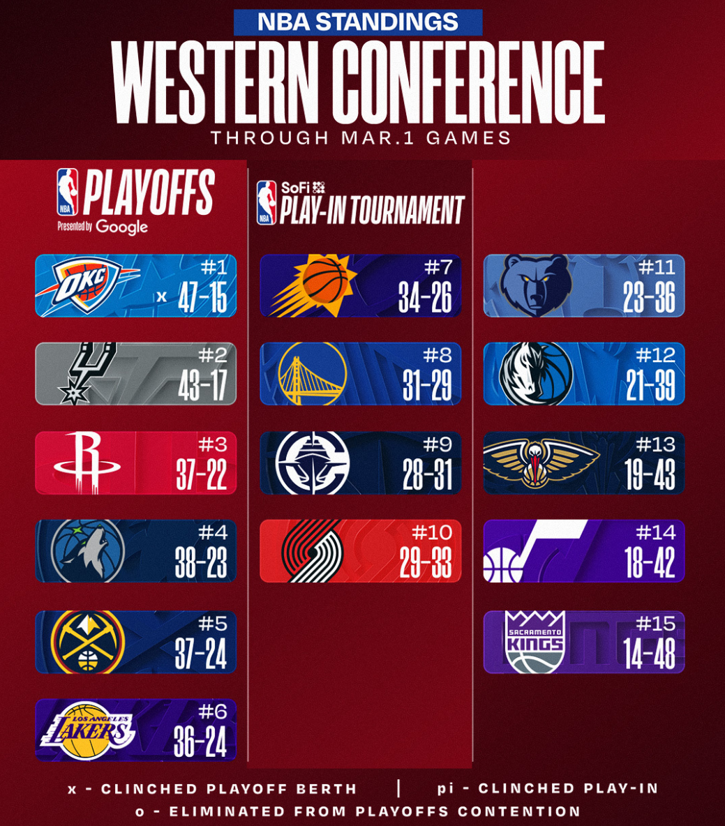 开云真人-西部格局又变！森林狼险胜掘金升第4 快船再升第9 湖人连胜稳第六